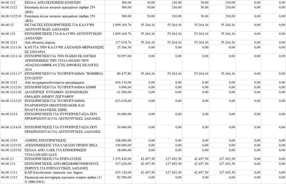 00.1211 Από εθνικούς πόρους 137.039,76 55.264,16 55.264,16 55.264,16 55.264,16 0,00 0,00 06.00.1211.01 ΚΑΠ ΓΙΑ ΤΗΝ ΚΑΛΥΨΗ ΔΑΠΑΝΩΝ ΘΕΡΜΑΝΣΗΣ 25.566,94 0,00 0,00 0,00 0,00 0,00 0,00 ΣΕ ΣΧΟΛΕΙΑ 06.00.1211.14 ΕΠΙΧΟΡΗΓΗΣΗ ΓΙΑ ΤΗΝ ΕΙΔΙΚΗ ΕΚΛΟΓΙΚΗ 30.