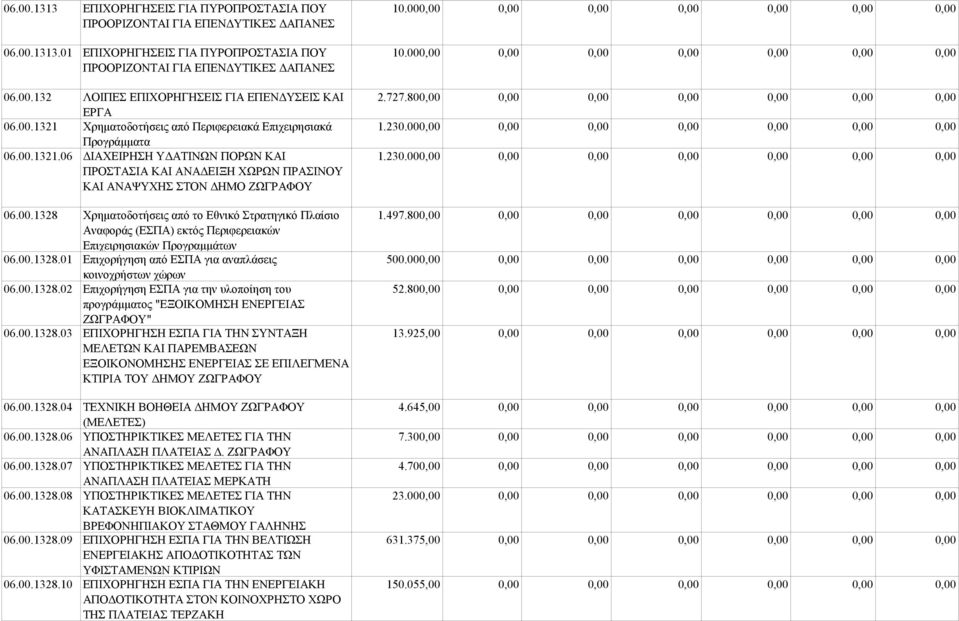 00.1328.01 Επιχορήγηση από ΕΣΠΑ για αναπλάσεις κοινοχρήστων χώρων 06.00.1328.02 Επιχορήγηση ΕΣΠΑ για την υλοποίηση του προγράμματος "ΕΞΟΙΚΟΜΗΣΗ ΕΝΕΡΓΕΙΑΣ ΖΩΓΡΑΦΟΥ" 06.00.1328.03 ΕΠΙΧΟΡΗΓΗΣΗ ΕΣΠΑ ΓΙΑ ΤΗΝ ΣΥΝΤΑΞΗ ΜΕΛΕΤΩΝ ΚΑΙ ΠΑΡΕΜΒΑΣΕΩΝ ΕΞΟΙΚΟΝΟΜΗΣΗΣ ΕΝΕΡΓΕΙΑΣ ΣΕ ΕΠΙΛΕΓΜΕΝΑ ΚΤΙΡΙΑ ΤΟΥ ΔΗΜΟΥ ΖΩΓΡΑΦΟΥ 06.