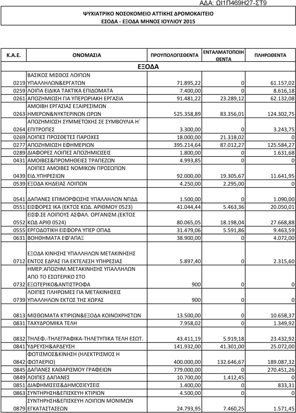 302,75 ΑΠΟΖΗΜΙΩΣΗ ΣΥΜΜΕΤΟΧΗΣ ΣΕ ΣΥΜΒΟΥΛΙΑ Η 0264 ΕΠΙΤΡΟΠΕΣ 3.300,00 0 3.243,75 0269 ΛΟΙΠΕΣ ΠΡΟΣΘΕΤΕΣ ΠΑΡΟΧΕΣ 18.000,00 21.318,02 0 0277 ΑΠΟΖΗΜΙΩΣΗ ΕΦΗΜΕΡΙΩΝ 395.214,64 87.012,27 125.