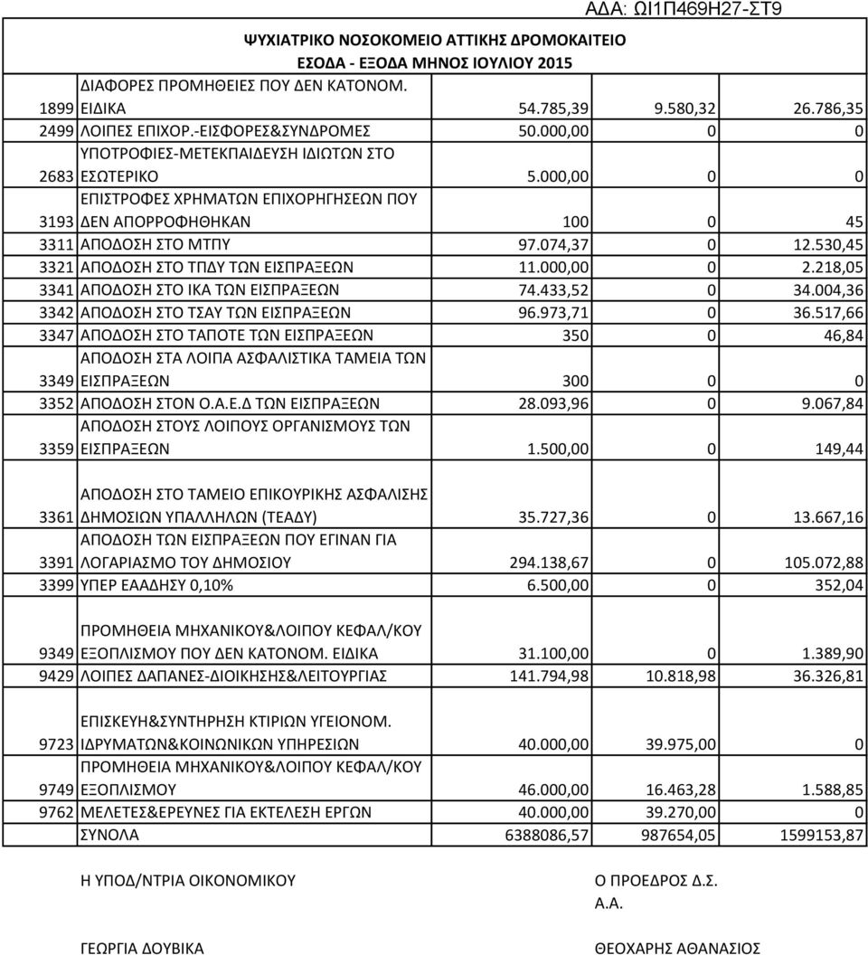 218,05 3341 ΑΠΟΔΟΣΗ ΣΤΟ ΙΚΑ ΤΩΝ ΕΙΣΠΡΑΞΕΩΝ 74.433,52 0 34.004,36 3342 ΑΠΟΔΟΣΗ ΣΤΟ ΤΣΑΥ ΤΩΝ ΕΙΣΠΡΑΞΕΩΝ 96.973,71 0 36.