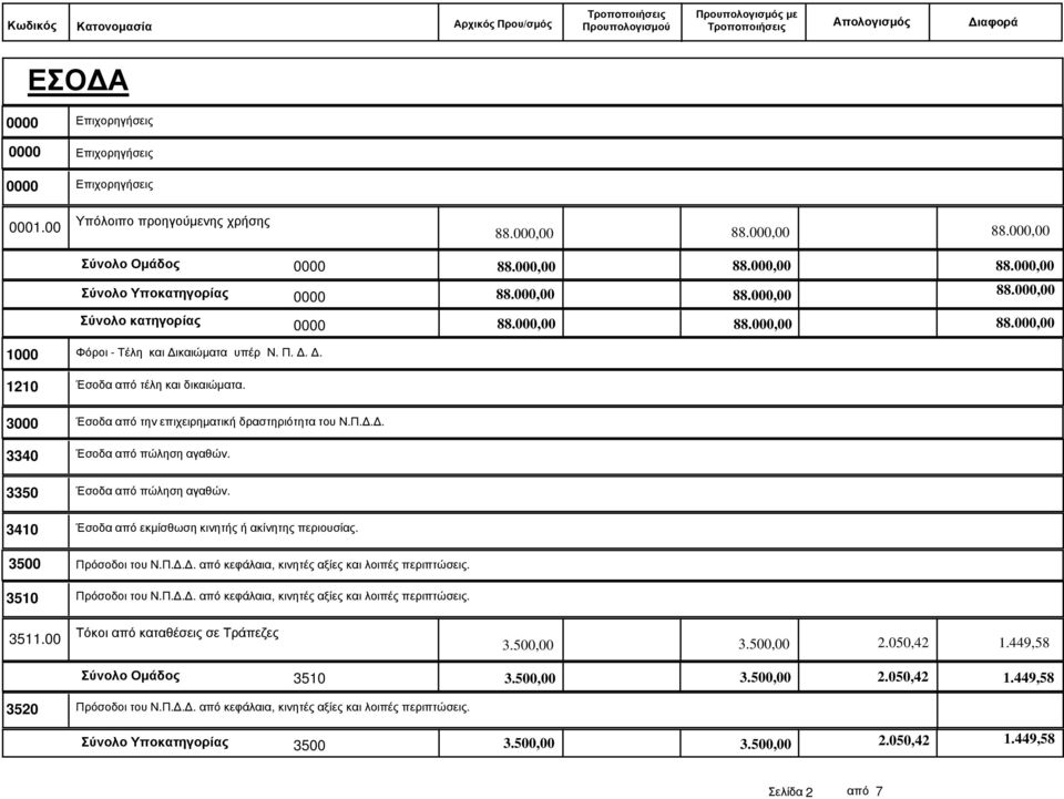 3000 Έσοδα από την επιχειρηµατική δραστηριότητα του Ν.Π... 3340 Έσοδα από πώληση αγαθών. 3350 Έσοδα από πώληση αγαθών. 3410 Έσοδα από εκµίσθωση κινητής ή ακίνητης περιουσίας. 3500 Πρόσοδοι του Ν.
