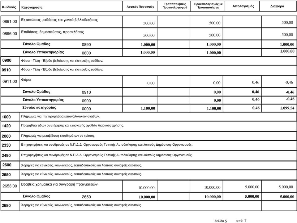 00 Φόροι 0,00 0,00 0,46-0,46 Σύνολο Οµάδος 0,00 0910 Σύνολο Υποκατηγορίας 0900 0,00 Σύνολο κατηγορίας 0000 1. 1. 0,46-0,46 0,46-0,46 0,46 1.099,54 1000 Πληρωµές για την προµήθεια καταναλωτικών αγαθών.