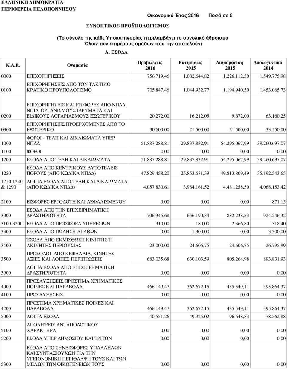 065,73 ΝΠΙ. ΟΡΓΑΝΙΣΜΟΥΣ Ι ΡΥΜΑΤΑ ΚΑΙ 0200 ΕΙ ΙΚΟΥΣ ΛΟΓΑΡΙΑΣΜΟΥΣ ΕΣΩΤΕΡΙΚΟΥ 20.272,00 16.212,05 9.672,00 63.160,25 0300 ΕΞΩΤΕΡΙΚΟ 30.600,00 21.500,00 21.500,00 33.