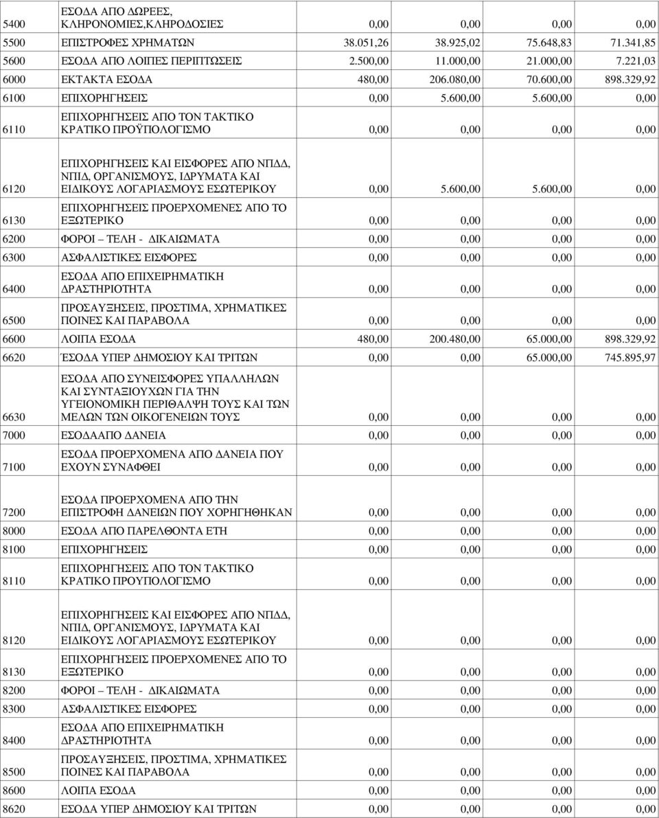 600,00 0,00 6110 ΚΡΑΤΙΚΟ ΠΡΟΫΠΟΛΟΓΙΣΜΟ ΝΠΙ, ΟΡΓΑΝΙΣΜΟΥΣ, Ι ΡΥΜΑΤΑ ΚΑΙ 6120 ΕΙ ΙΚΟΥΣ ΛΟΓΑΡΙΑΣΜΟΥΣ ΕΣΩΤΕΡΙΚΟΥ 0,00 5.600,00 5.