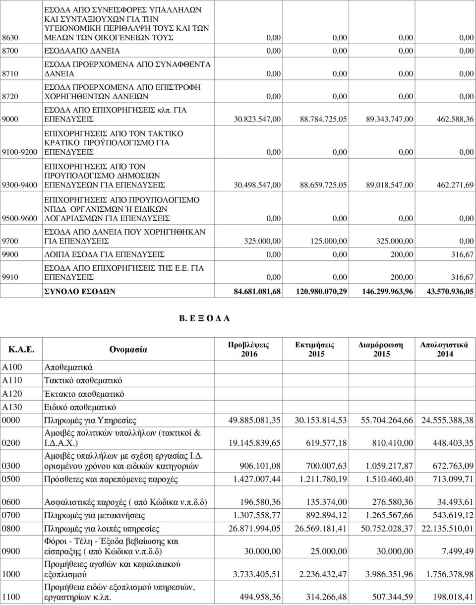 588,36 ΚΡΑΤΙΚΟ ΠΡΟΫΠΟΛΟΓΙΣΜΟ ΓΙΑ 9100-9200 ΕΠΕΝ ΥΣΕΙΣ ΕΠΙΧΟΡΗΓΗΣΕΙΣ ΑΠΌ ΤΟΝ ΠΡΟΥΠΟΛΟΓΙΣΜΟ ΗΜΟΣΙΩΝ 9300-9400 ΕΠΕΝ ΥΣΕΩΝ ΓΙΑ ΕΠΕΝ ΥΣΕΙΣ 30.498.547,00 88.659.725,05 89.018.547,00 462.