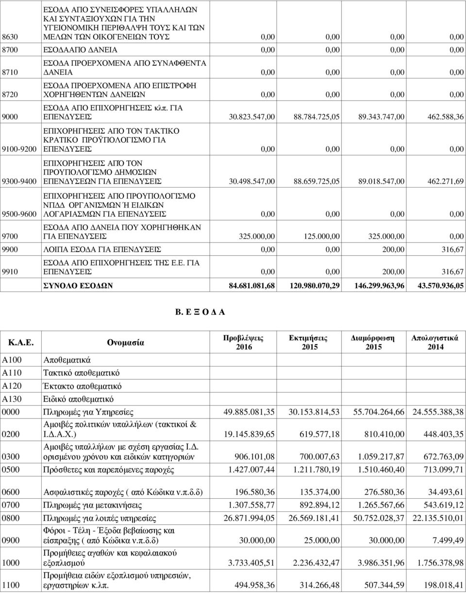 588,36 ΚΡΑΤΙΚΟ ΠΡΟΫΠΟΛΟΓΙΣΜΟ ΓΙΑ 9100-9200 ΕΠΕΝ ΥΣΕΙΣ ΕΠΙΧΟΡΗΓΗΣΕΙΣ ΑΠΌ ΤΟΝ ΠΡΟΥΠΟΛΟΓΙΣΜΟ ΗΜΟΣΙΩΝ 9300-9400 ΕΠΕΝ ΥΣΕΩΝ ΓΙΑ ΕΠΕΝ ΥΣΕΙΣ 30.498.547,00 88.659.725,05 89.018.547,00 462.