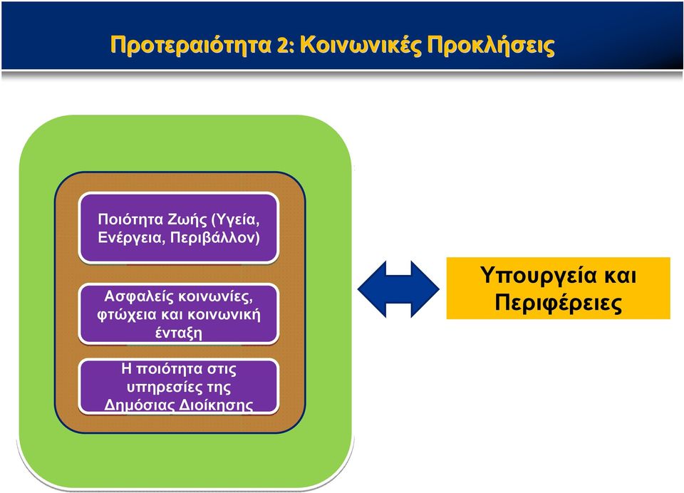 κοινωνίες, φτώχεια και κοινωνική ένταξη Υπουργεία