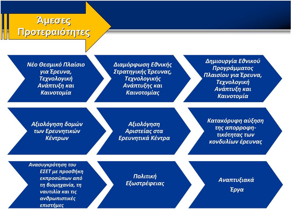 Αξιολόγηση δομών των Ερευνητικών Κέντρων Αξιολόγηση Αριστείας στα Ερευνητικά Κέντρα Κατακόρυφη αύξηση της απορροφητικότητας των κονδυλίων