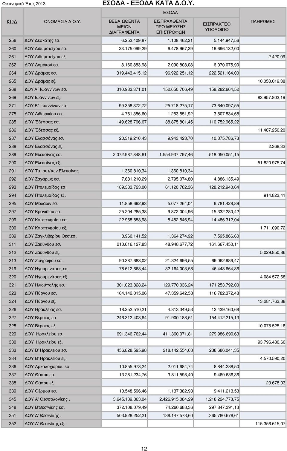 251,12 222.521.164,00 265 ΟΥ ράµας εξ. 10.058.019,38 268 ΟΥ Α Ιωαννίνων εσ. 310.933.371,01 152.650.706,49 158.282.664,52 269 ΟΥ Ιωαννίνων εξ. 83.957.803,19 271 ΟΥ Β Ιωαννίνων εσ. 99.358.372,72 25.718.
