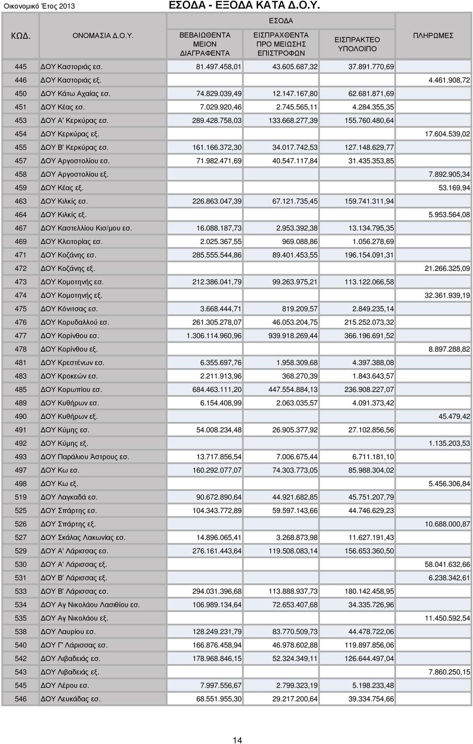 758,03 133.668.277,39 155.760.480,64 454 ΟΥ Κερκύρας εξ. 17.604.539,02 455 ΟΥ Β' Κερκύρας εσ. 161.166.372,30 34.017.742,53 127.148.629,77 457 ΟΥ Αργοστολίου εσ. 71.982.471,69 40.547.117,84 31.435.