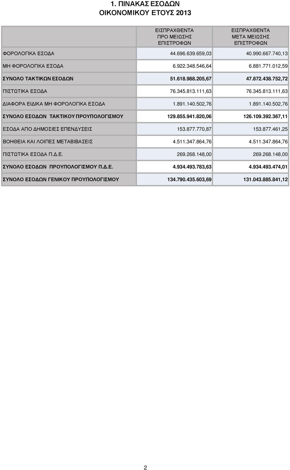 502,76 1.891.140.502,76 ΣΥΝΟΛΟ ΕΣΟ ΩΝ ΤΑΚΤΙΚΟΥ ΠΡΟΥΠΟΛΟΓΙΣΜΟΥ 129.855.941.820,06 126.109.392.367,11 EΣΟ Α ΑΠΟ ΗΜΟΣΙΕΣ ΕΠΕΝ ΥΣΕΙΣ 153.877.770,87 153.877.461,25 ΒΟΗΘΕΙΑ ΚΑΙ ΛΟΙΠΕΣ ΜΕΤΑΒΙΒΑΣΕΙΣ 4.511.