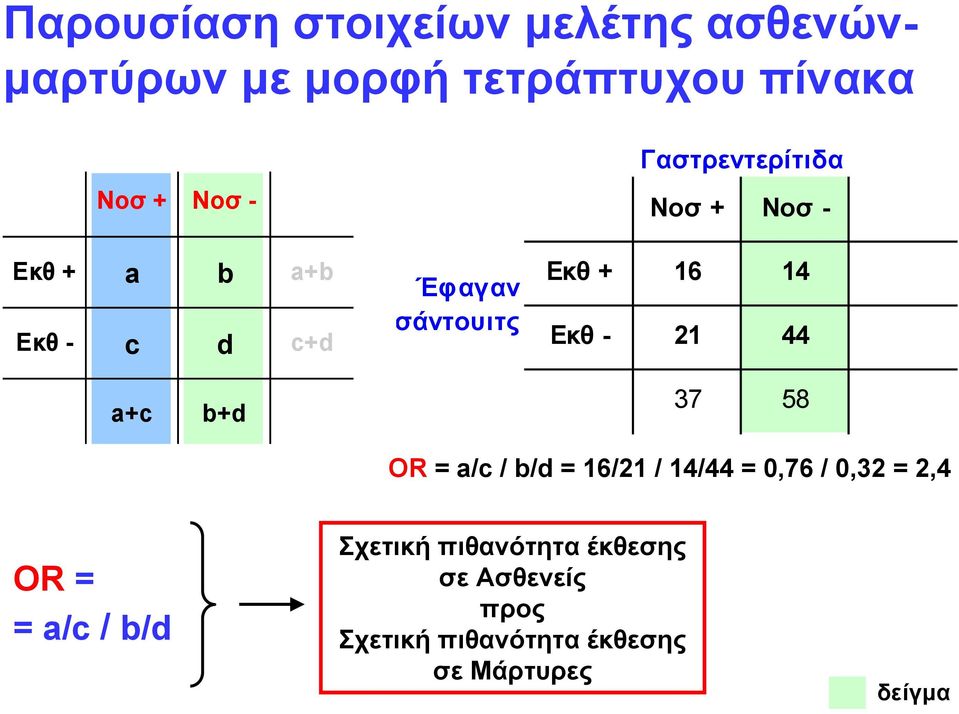 21 44 a+c b+d 37 58 ΟR = a/c / b/d = 16/21 / 14/44 = 0,76 / 0,32 = 2,4 ΟR = = a/c / b/d