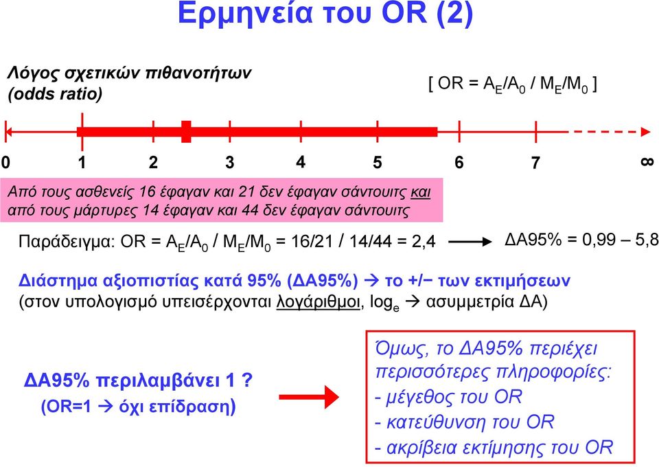 0,99 5,8 Διάστημα αξιοπιστίας κατά 95% (ΔΑ95%) το +/ των εκτιμήσεων (στον υπολογισμό υπεισέρχονται λογάριθμοι, log e ασυμμετρία ΔΑ) 8 ΔΑ95%