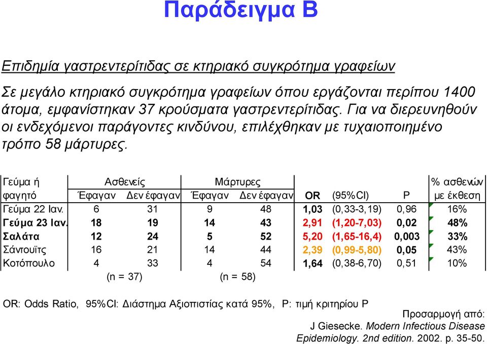 Γεύμα ή Ασθενείς Μάρτυρες % ασθενών φαγητό Έφαγαν Δεν έφαγαν Έφαγαν Δεν έφαγαν OR (95%CI) P με έκθεση Γεύμα 22 Ιαν. 6 31 9 48 1,03 (0,33-3,19) 0,96 16% Γεύμα 23 Ιαν.