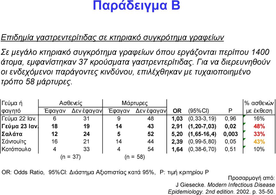 Γεύμα ή Ασθενείς Μάρτυρες % ασθενών φαγητό Έφαγαν Δεν έφαγαν Έφαγαν Δεν έφαγαν OR (95%CI) P με έκθεση Γεύμα 22 Ιαν. 6 31 9 48 1,03 (0,33-3,19) 0,96 16% Γεύμα 23 Ιαν.