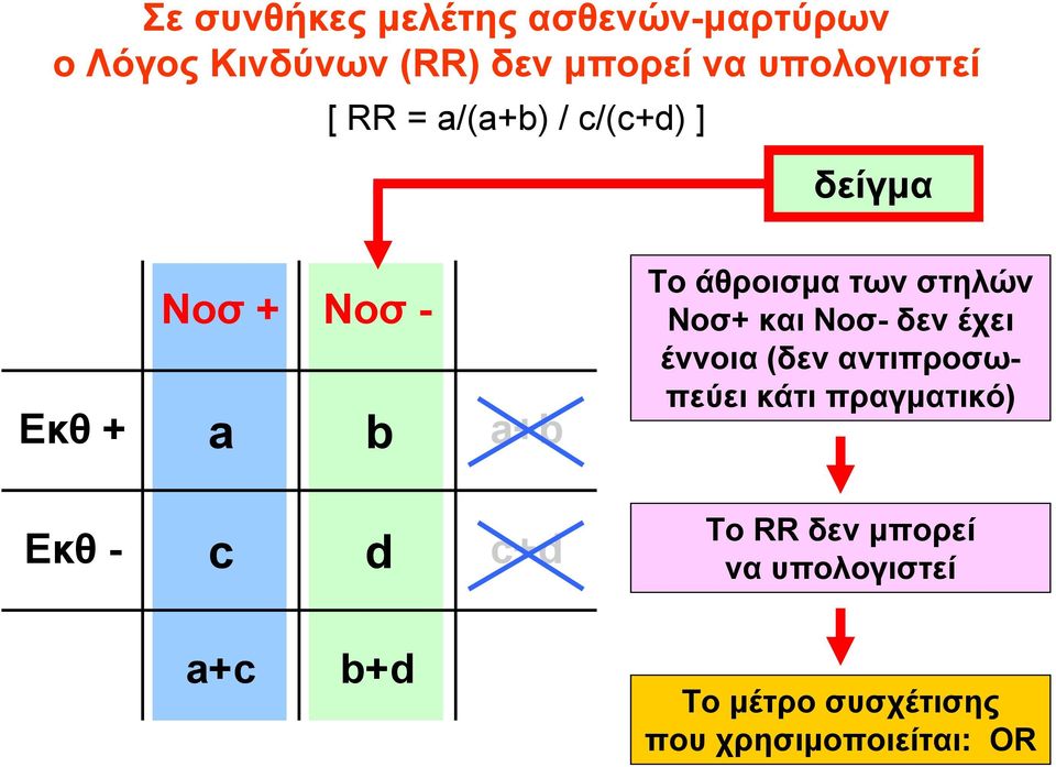 c+d Το άθροισμα των στηλών Νοσ+ και Νοσ- δεν έχει έννοια (δεν αντιπροσωπεύει κάτι