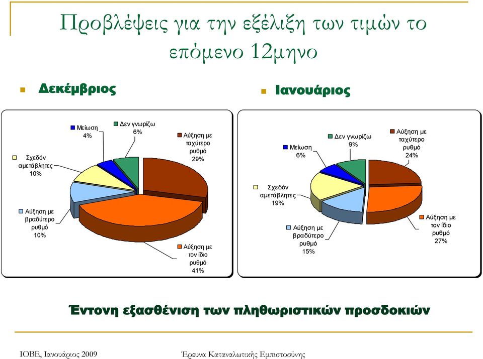 ταχύτερο ρυθμό 24% Αύξηση με βραδύτερο ρυθμό 10% Αύξηση με τον ίδιο ρυθμό 4 Σχεδόν αμετάβλητες 19%