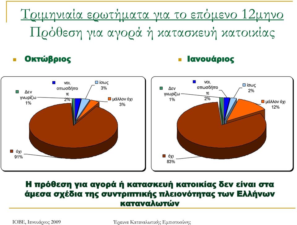 οπωσδήπο τε 2% ίσως 2% μάλλον όχι 12% όχι 9 όχι 8 Η πρόθεση για αγορά ή κατασκευή