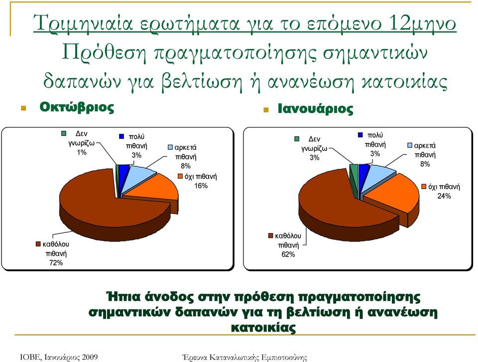 8% Δεν γνωρίζω πολύ αρκετά 8% όχι 16% όχι 24% καθόλου 72% καθόλου 62% Ήπια