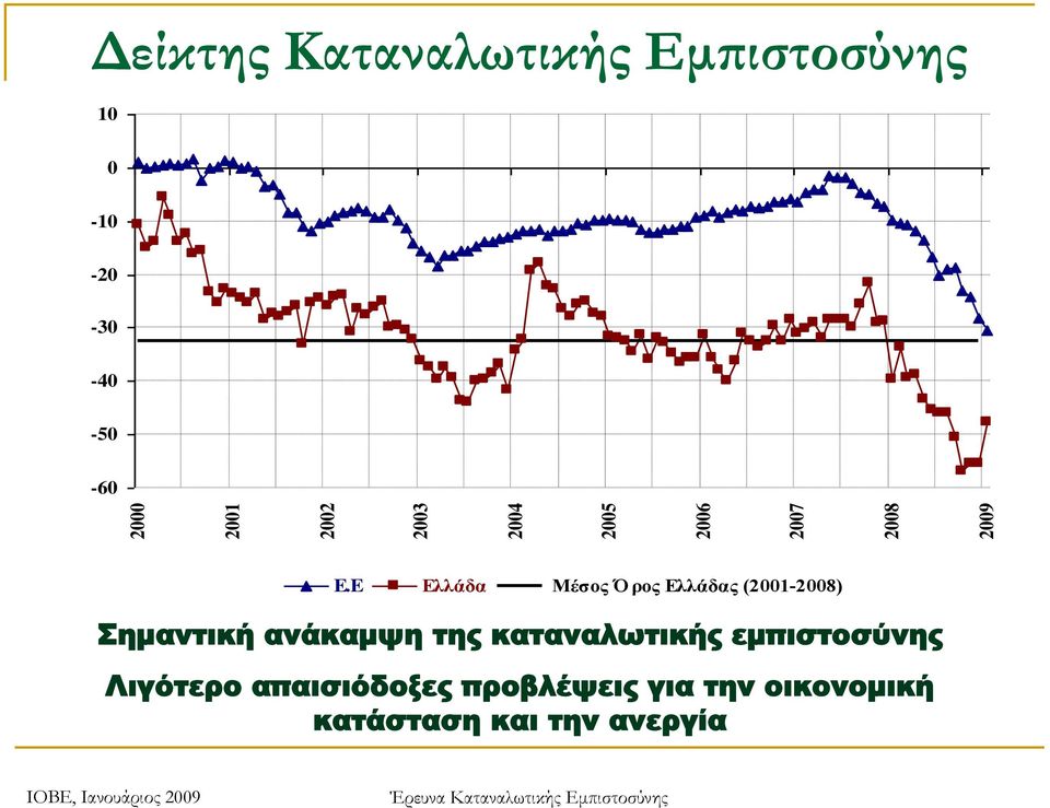 E Ελλάδα Μέσος Ό ρος Ελλάδας (2001-2008) Σημαντική ανάκαμψη της