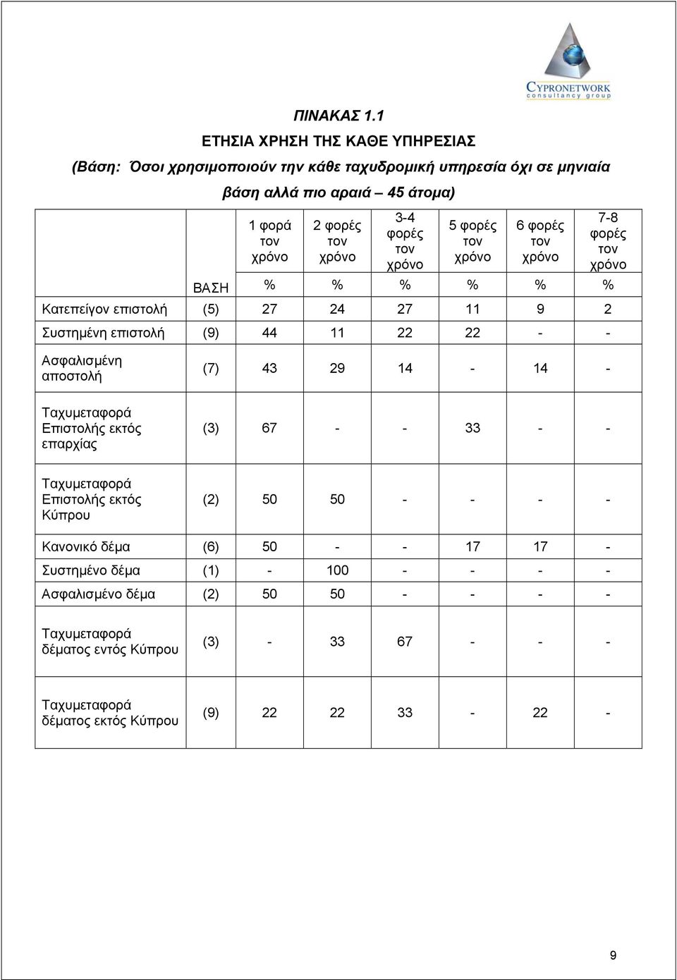 φορές τον χρόνο 5 φορές τον χρόνο 6 φορές τον χρόνο 7-8 φορές τον χρόνο ΒΑΣΗ % % % % % % Κατεπείγον επιστολή (5) 27 24 27 11 9 2 Συστηµένη επιστολή (9) 44 11 22 22 - -