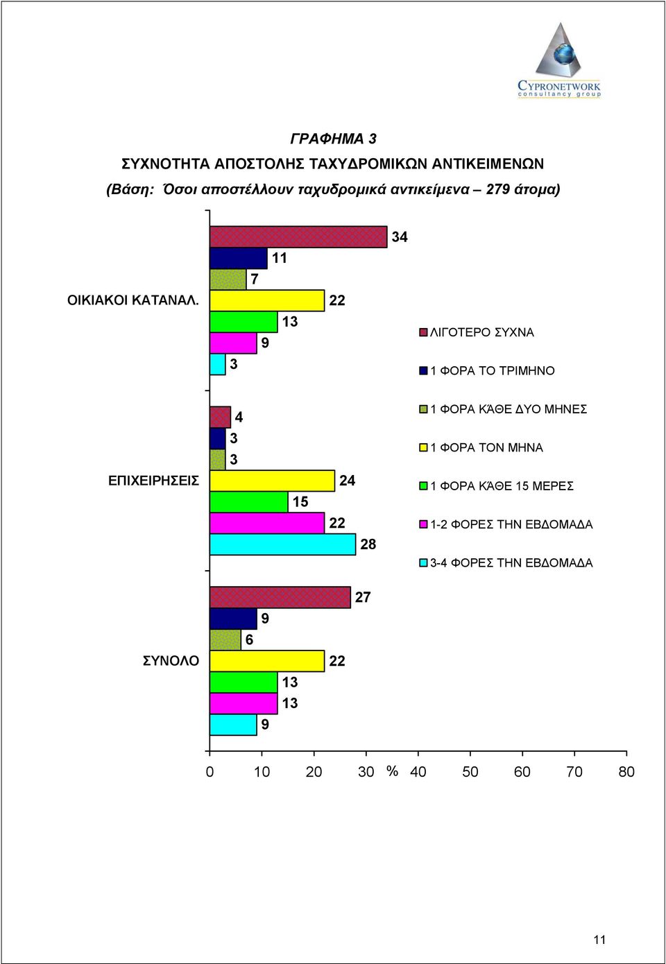 22 9 13 ΛΙΓΟΤΕΡΟ ΣΥΧΝΑ 3 1 ΦΟΡΑ ΤΟ ΤΡΙΜΗΝΟ 4 1 ΦΟΡΑ ΚΆΘΕ ΥΟ ΜΗΝΕΣ 3 3 1 ΦΟΡΑ ΤΟΝ ΜΗΝΑ
