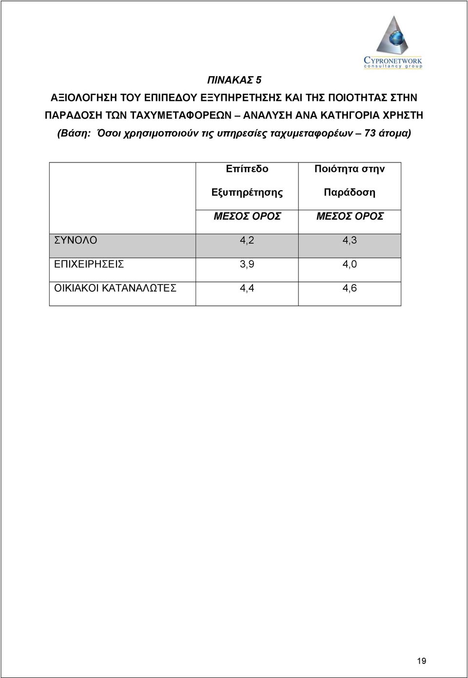 υπηρεσίες ταχυµεταφορέων 73 άτοµα) Επίπεδο Εξυπηρέτησης ΜΕΣΟΣ ΟΡΟΣ Ποιότητα στην