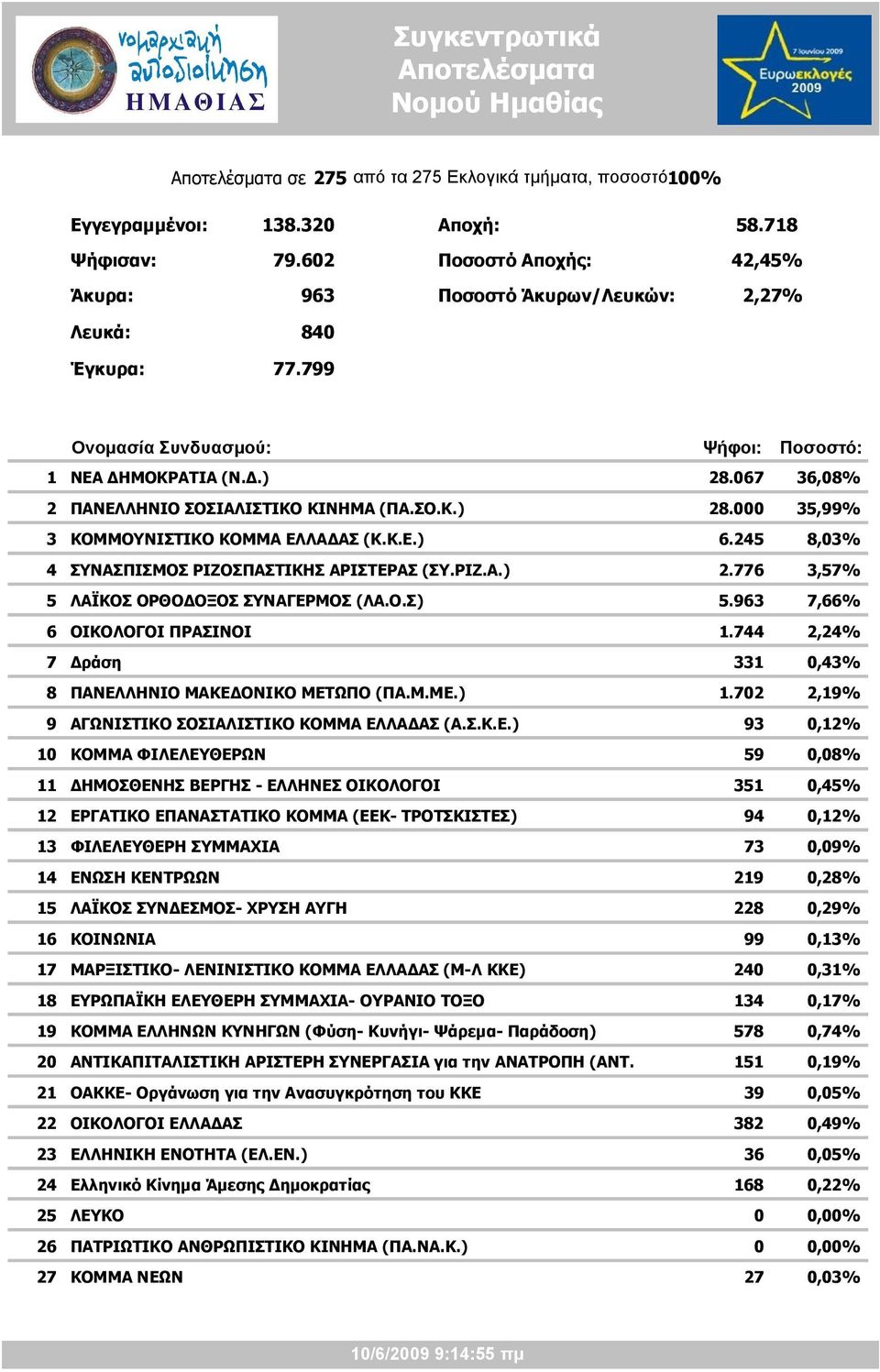 ΜΟΣ (ΛΑ.Ο.Σ).,% ΟΙΚΟΛΟΓΟΙ ΠΡΑΣΙΝΟΙ.,% Δράση 0,% ΠΑΝΕΛ