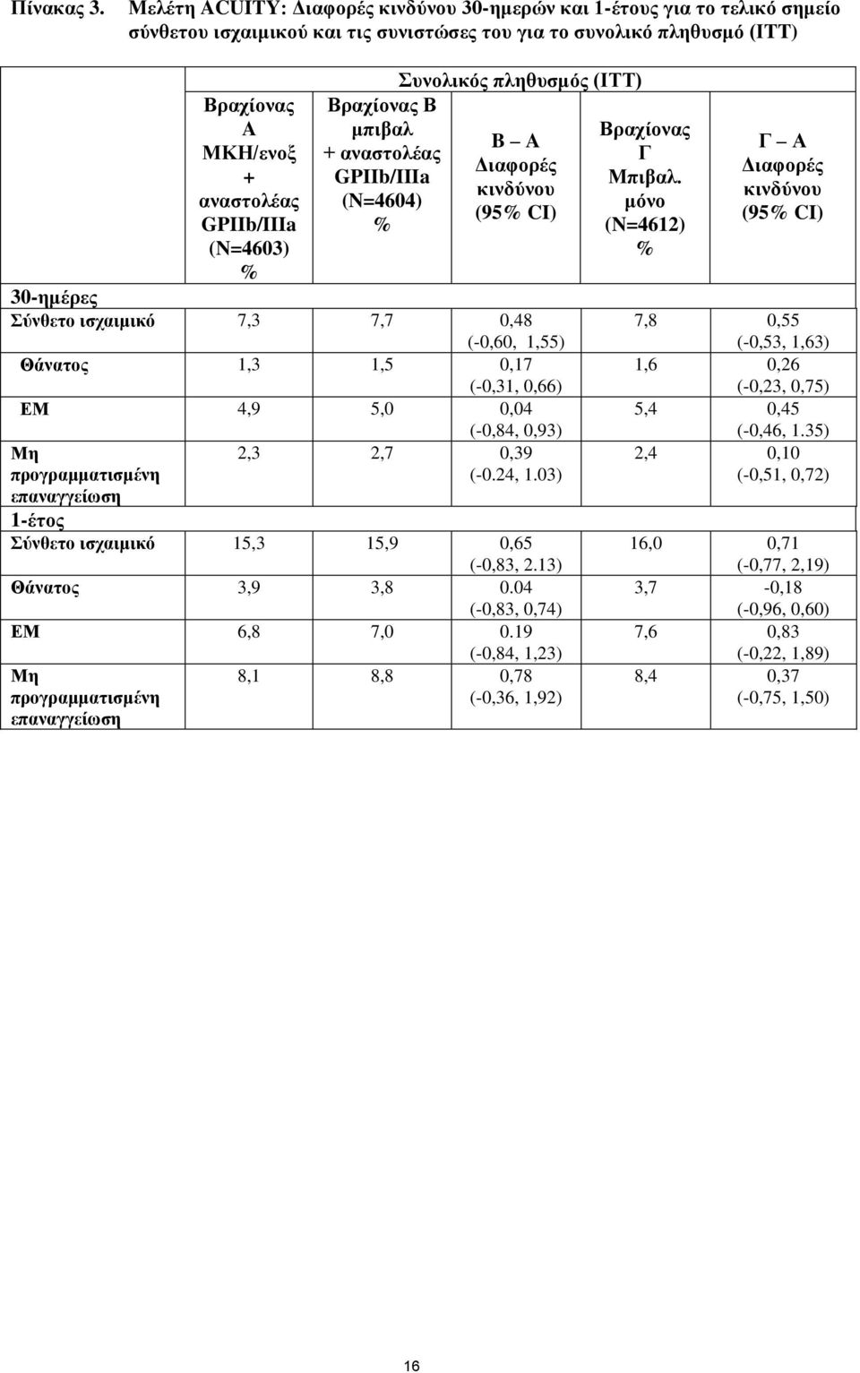 (N=4603) % Βραχίονας Β μπιβαλ + αναστολέας GPIIb/IIIa (N=4604) % Συνολικός πληθυσμός (ITT) B A Διαφορές κινδύνου (95% CI) 30-ημέρες Σύνθετο ισχαιμικό 7,3 7,7 0,48 (-0,60, 1,55) Θάνατος 1,3 1,5 0,17
