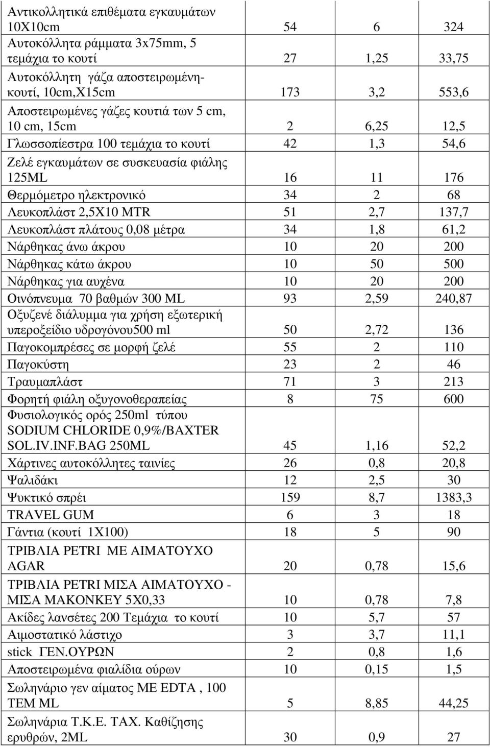 2,7 137,7 Λευκοπλάστ πλάτους 0,08 µέτρα 34 1,8 61,2 Νάρθηκας άνω άκρου 10 20 200 Νάρθηκας κάτω άκρου 10 50 500 Νάρθηκας για αυχένα 10 20 200 Οινόπνευµα 70 βαθµών 300 ML 93 2,59 240,87 Οξυζενέ