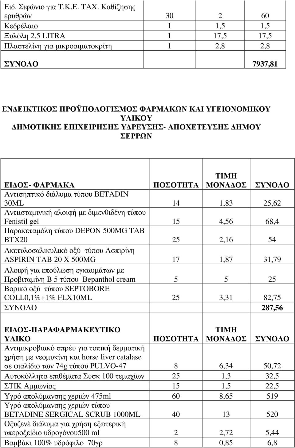 ΗΜΟΤΙΚΗΣ ΕΠΙΧΕΙΡΗΣΗΣ Υ ΡΕΥΣΗΣ- ΑΠΟΧΕΤΕΥΣΗΣ ΗΜΟΥ ΣΕΡΡΩΝ ΕΙ ΟΣ- ΦΑΡΜΑΚΑ ΠΟΣΟΤΗΤΑ ΜΟΝΑ ΟΣ ΣΥΝΟΛΟ Αντισηπτικό διάλυµα τύπου BETADIN 30ML 14 1,83 25,62 Αντιισταµινική αλοιφή µε διµενθιδένη τύπου Fenistil