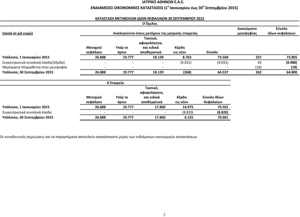 031) (9.031) 43 (8.988) Μερίσματα πληρωθέντα στην μειοψηφία - - - - - (18) (18) Υπόλοιπο, 30 Σεπτεμβρίου 2015 26.888 19.777 18.139 (268) 64.537 262 64.