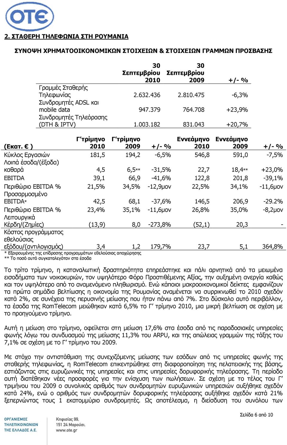 043 +20,7% Κύκλος Εργασιών 181,5 194,2-6,5% 546,8 591,0-7,5% Λοιπά έσοδα/(έξοδα) καθαρά 4,5 6,5** -31,5% 22,7 18,4** +23,0% EBITDA 39,1 66,9-41,6% 122,8 201,8-39,1% Περιθώριο EBITDA % 21,5% 34,5%