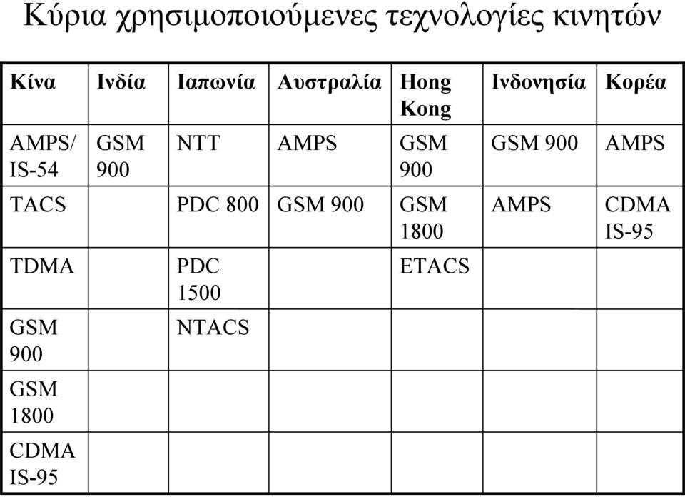 900 NTT AMPS GSM 900 GSM 900 AMPS TACS PDC 800 GSM 900 GSM