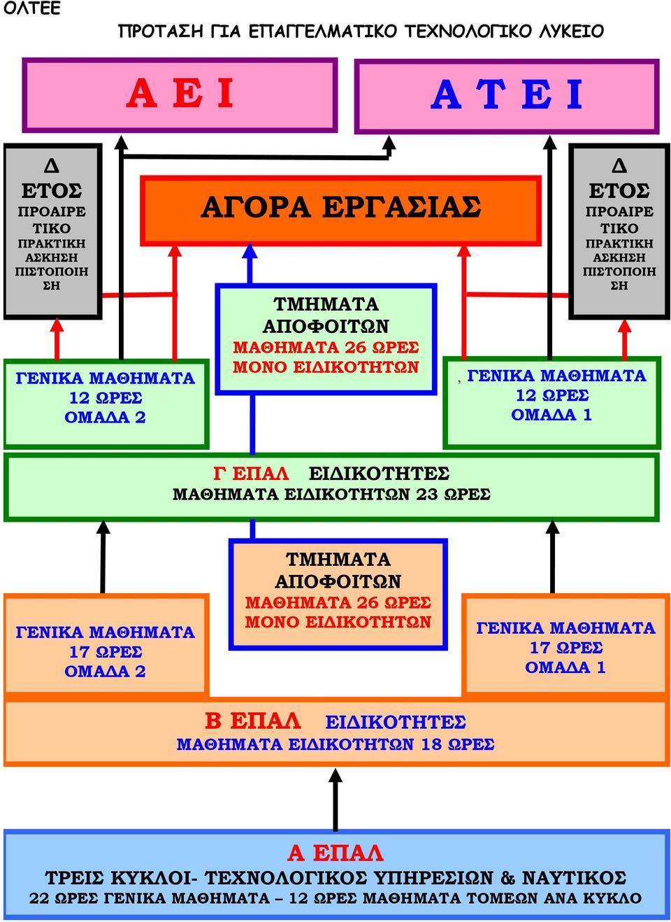 ΕΙΔΙΚΟΤΗΤΕΣ ΜΑΘΗΜΑΤΑ ΕΙΔΙΚΟΤΗΤΩΝ 23 ΩΡΕΣ ΓΕΝΙΚΑ ΜΑΘΗΜΑΤΑ 17 ΩΡΕΣ ΟΜΑΔΑ 2 ΤΜΗΜΑΤΑ ΑΠΟΦΟΙΤΩΝ ΜΑΘΗΜΑΤΑ 26 ΩΡΕΣ ΜΟΝΟ ΕΙΔΙΚΟΤΗΤΩΝ ΓΕΝΙΚΑ ΜΑΘΗΜΑΤΑ 17 ΩΡΕΣ ΟΜΑΔΑ