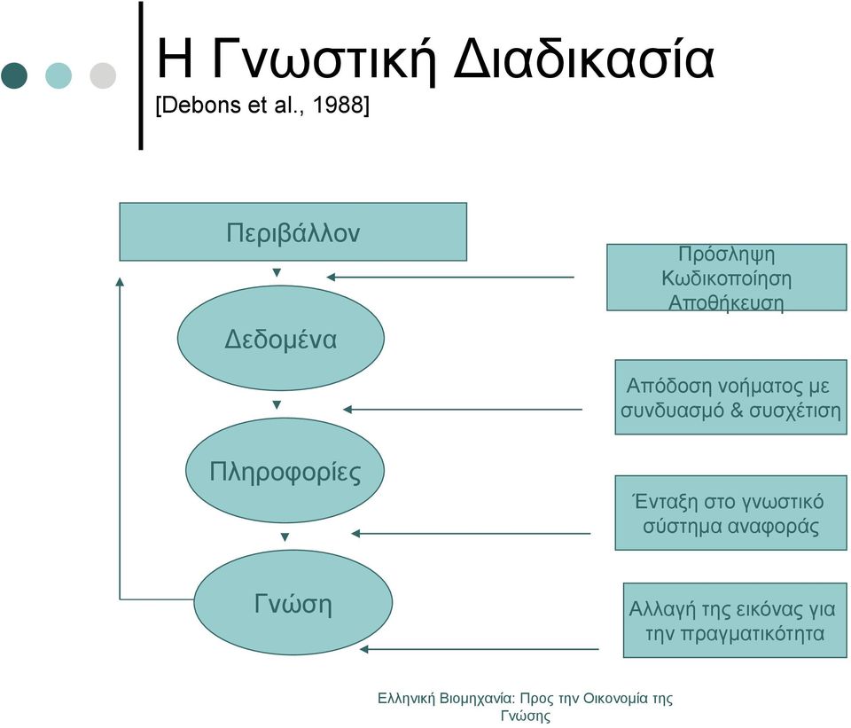 Αποθήκευση Απόδοση νοήματος με συνδυασμό & συσχέτιση