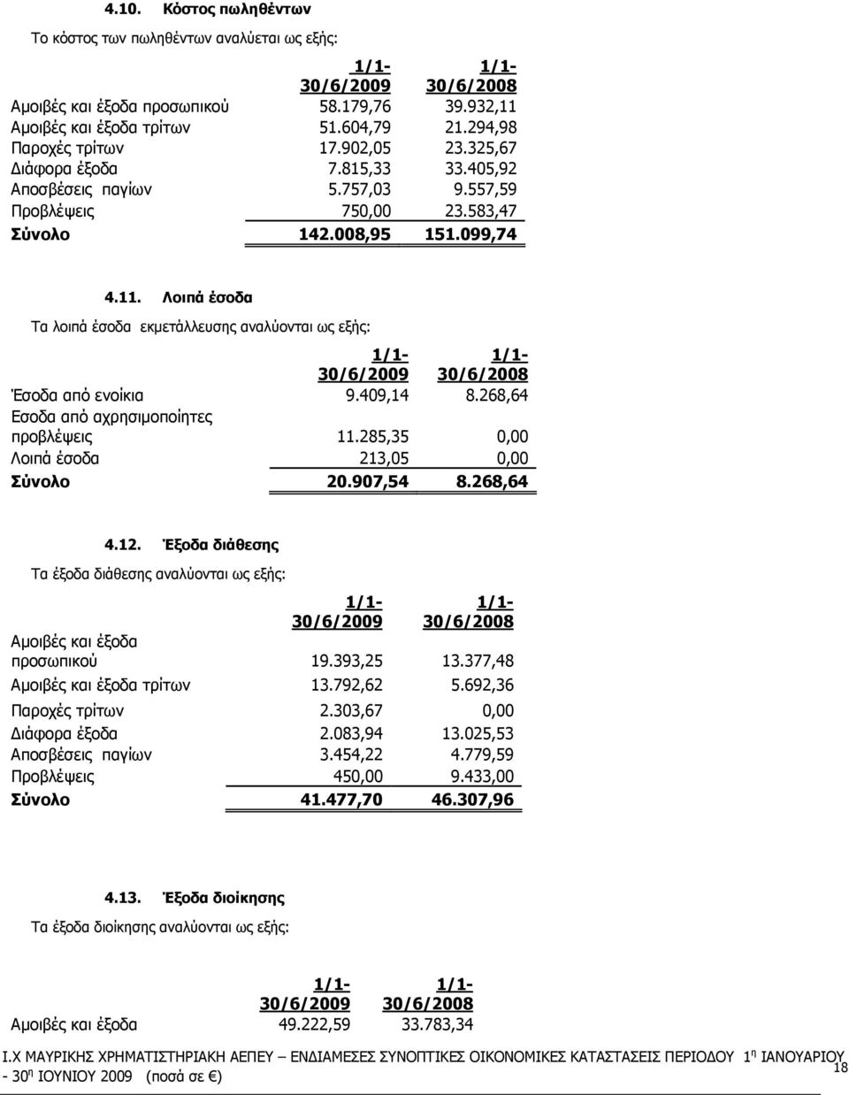 Λοιπά έσοδα Τα λοιπά έσοδα εκµετάλλευσης αναλύονται ως εξής: 30/6/2009 30/6/2008 Έσοδα από ενοίκια 9.409,14 8.268,64 Εσοδα από αχρησιµοποίητες προβλέψεις 11.