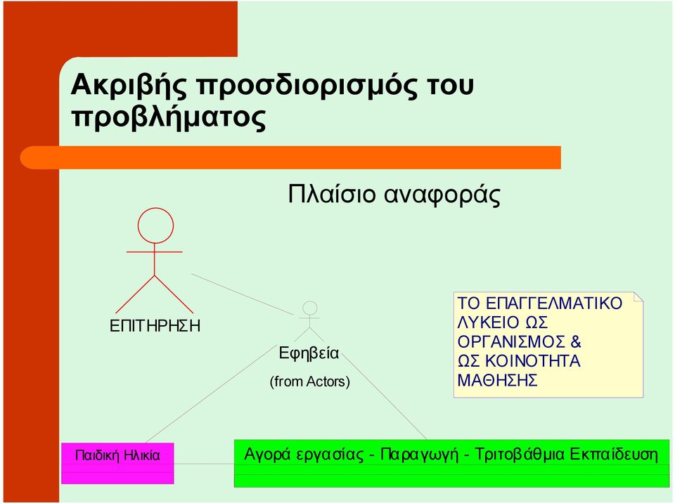 ΕΠΑΓΓΕΛΜΑΤΙΚΟ ΛΥΚΕΙΟ ΩΣ ΟΡΓΑΝΙΣΜΟΣ & ΩΣ ΚΟΙΝΟΤΗΤΑ