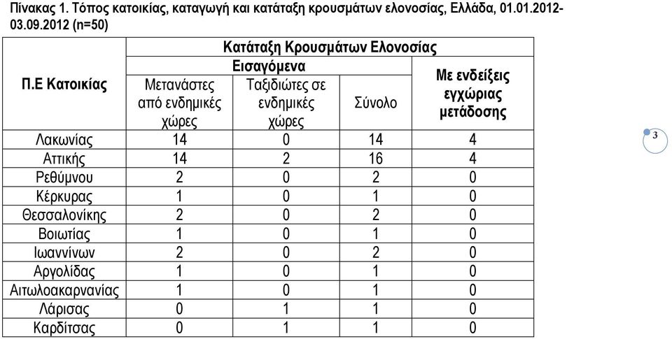 χώρες Με ενδείξεις εγχώριας μετάδοσης Λακωνίας 14 0 14 4 Αττικής 14 2 16 4 Ρεθύμνου 2 0 2 0 Κέρκυρας 1 0 1 0