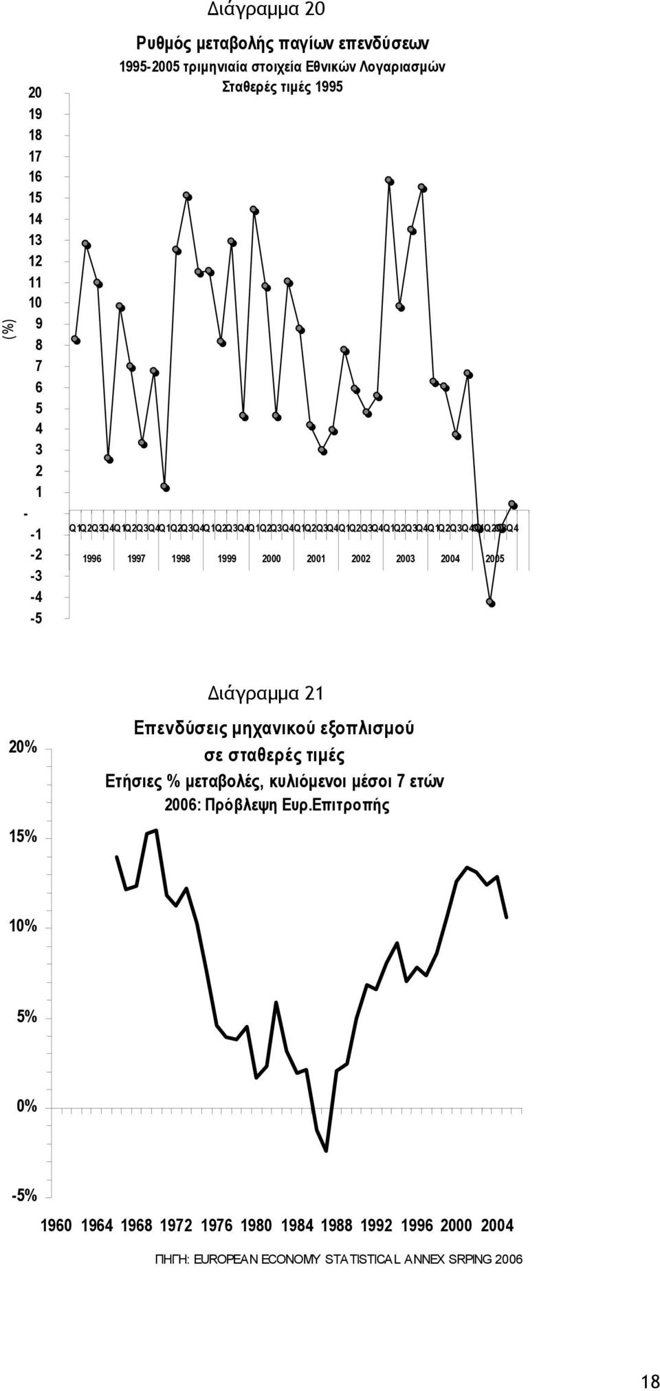 2001 2002 2003 2004 2005 20% 15% ιάγραµµα 21 Επενδύσεις µηχανικού εξοπλισµού σε σταθερές τιµές Ετήσιες % µεταβολές, κυλιόµενοι µέσοι 7 ετών 2006: