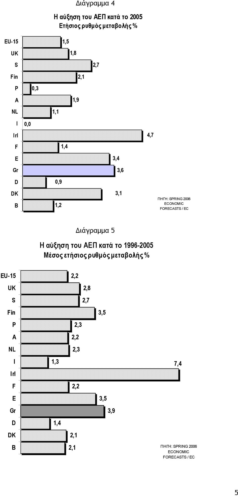 ιάγραµµα 5 Η αύξηση του ΑΕΠ κατά το 1996-2005 Μέσος ετήσιος ρυθµός µεταβολής % EU-15 2,2 UK 2,8 S 2,7 Fin
