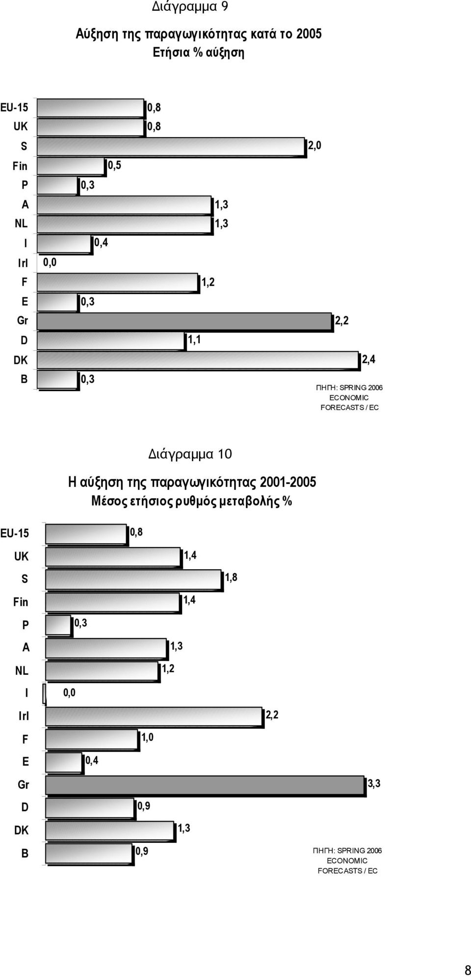 ιάγραµµα 10 Η αύξηση της παραγωγικότητας 2001-2005 Μέσος ετήσιος ρυθµός µεταβολής % EU-15 0,8 UK 1,4 S 1,8