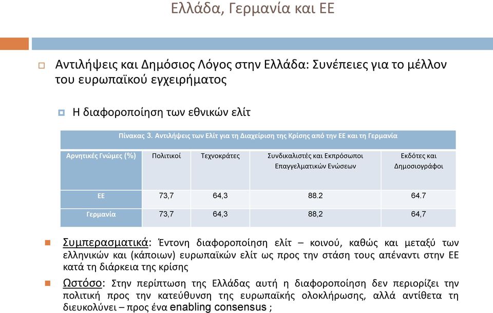 Δημοσιογράφοι ΕΕ 73,7 64,3 88.2 64.