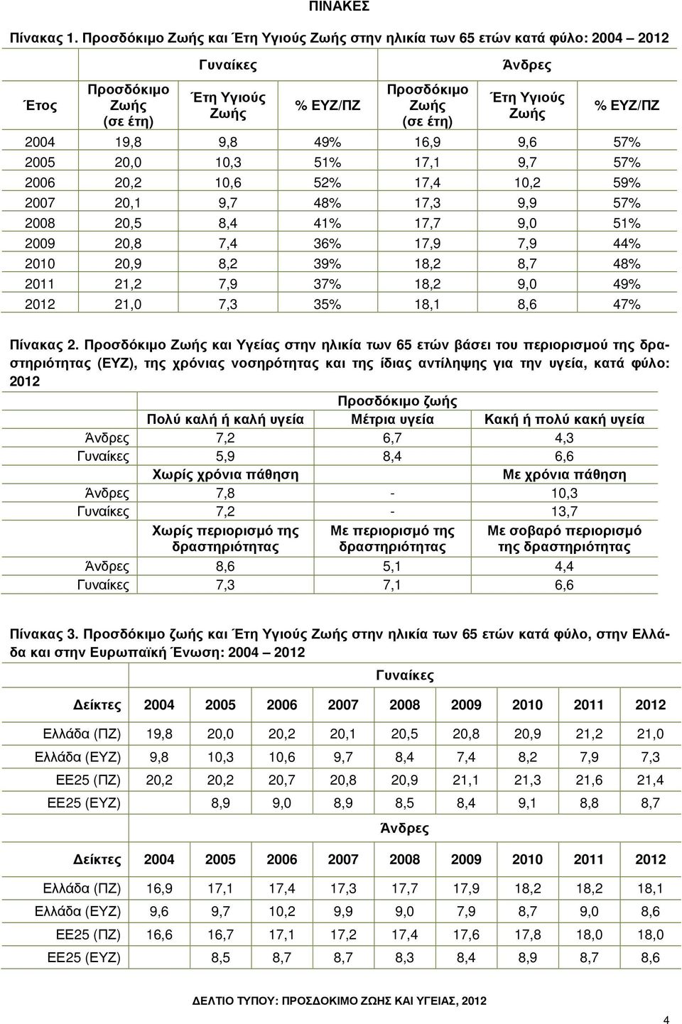 10,3 51% 17,1 9,7 57% 2006 20,2 10,6 52% 17,4 10,2 59% 2007 20,1 9,7 48% 17,3 9,9 57% 2008 20,5 8,4 41% 17,7 9,0 51% 2009 20,8 7,4 36% 17,9 7,9 44% 2010 20,9 8,2 39% 18,2 8,7 48% 2011 21,2 7,9 37%