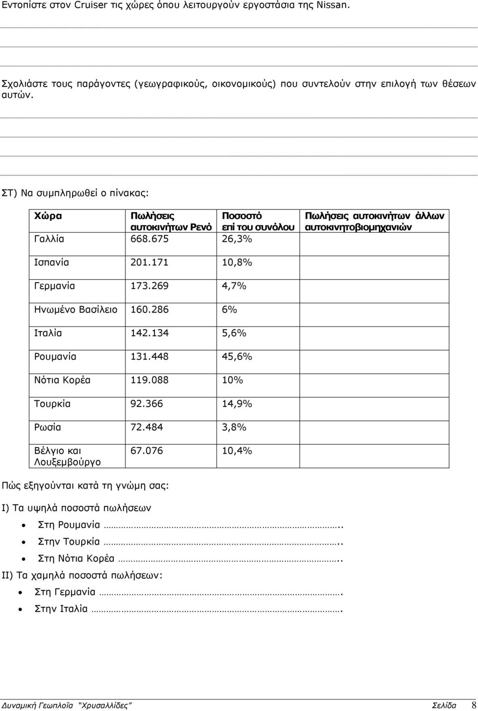 171 10,8% Γερμανία 173.269 4,7% Ηνωμένο Βασίλειο 160.286 6% Ιταλία 142.134 5,6% Ρουμανία 131.448 45,6% Νότια Κορέα 119.088 10% Τουρκία 92.366 14,9% Ρωσία 72.