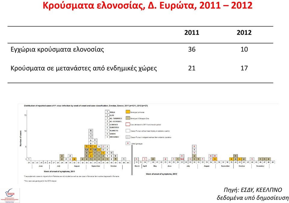 κρούσματα ελονοσίας 36 10 Κρούσματα σε