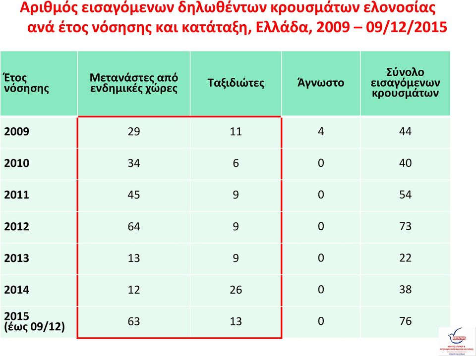 Ταξιδιώτες Άγνωστο Σύνολο εισαγόμενων κρουσμάτων 2009 29 11 4 44 2010 34 6 0 40