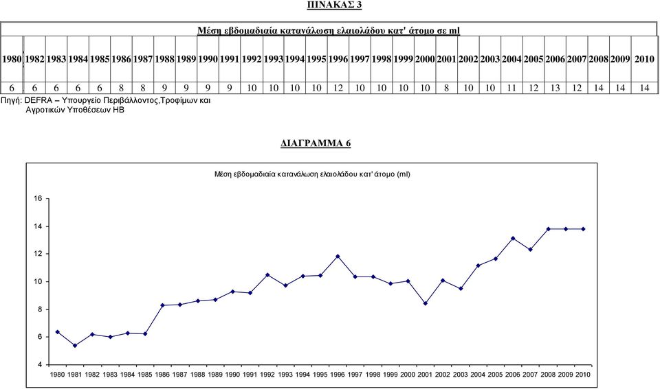 Πηγή: DEFRA Υπουργείο Περιβάλλοντος,Τροφίμων και Αγροτικών Υποθέσεων ΗΒ ΔΙΑΓΡΑΜΜΑ 6 Μέση εβδομαδιαία κατανάλωση ελαιολάδου κατ' άτομο (ml) 16 14 12 10 8