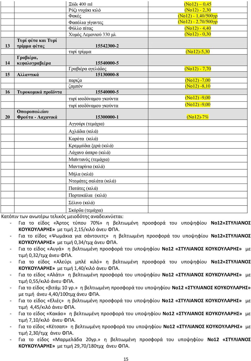 προϊόντα 15540000-5 τυρί ισοδύναμου γκούντα (Νο12) -9,00 τυρί ισοδύναμου γκούντα (Νο12) -9,00 20 Οπωροπωλείου Φρούτα - Λαχανικά 15300000-1 (Νο12)-7% Αγγούρι (τεμάχια) Αχλάδια (κιλά) Καρότα (κιλά)