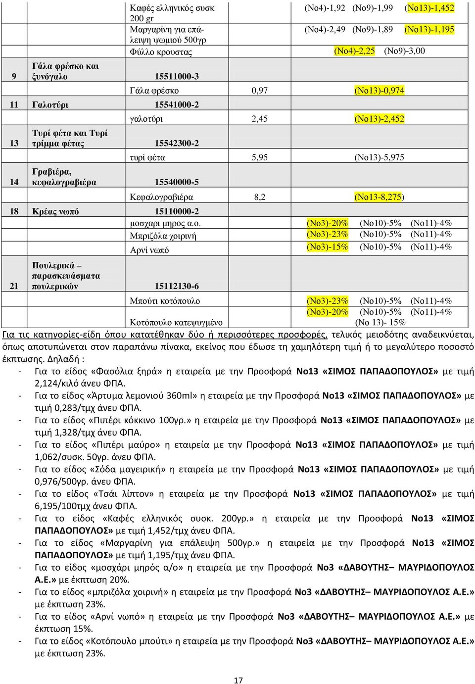 (Νο13)-5,975 Κεφαλογραβιέρα 8,2 (Νο13-8,275) 18 Κρέας νωπό 15110000-2 μοσχαρι μηρος α.ο. (Νο3)-20% (Νο10)-5% (Νο11)-4% Μπριζόλα χοιρινή (Νο3)-23% (Νο10)-5% (Νο11)-4% Αρνί νωπό (Νο3)-15% (Νο10)-5%